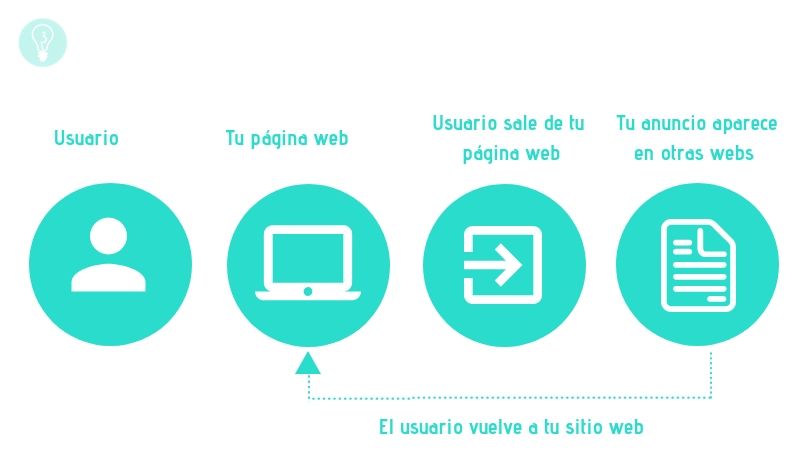 ¿Qué es el Remarketing? | Agencia de Marketing Online Tresbombillas